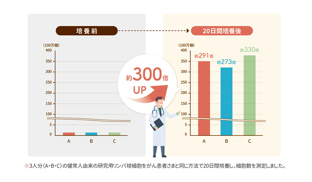 6種複合免疫療法、培養前との比較