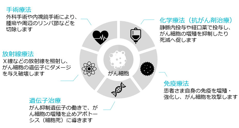 複合治療の利点