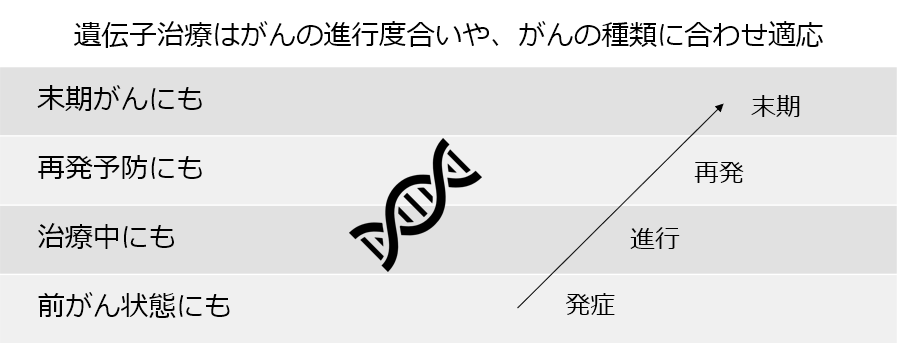 次世代の治療として期待される「がん遺伝子治療」