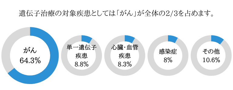 疾患別、遺伝子治療の現状