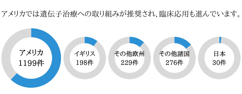 国別、遺伝子治療のプロトコール数