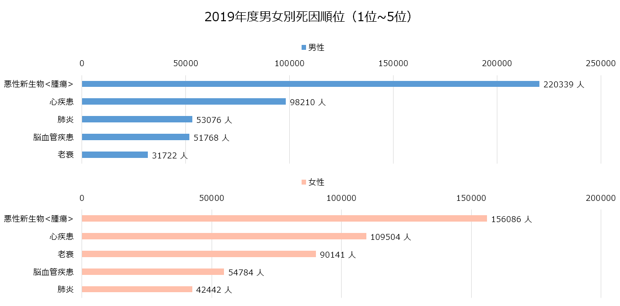 人口動態統計、死因順位男女計