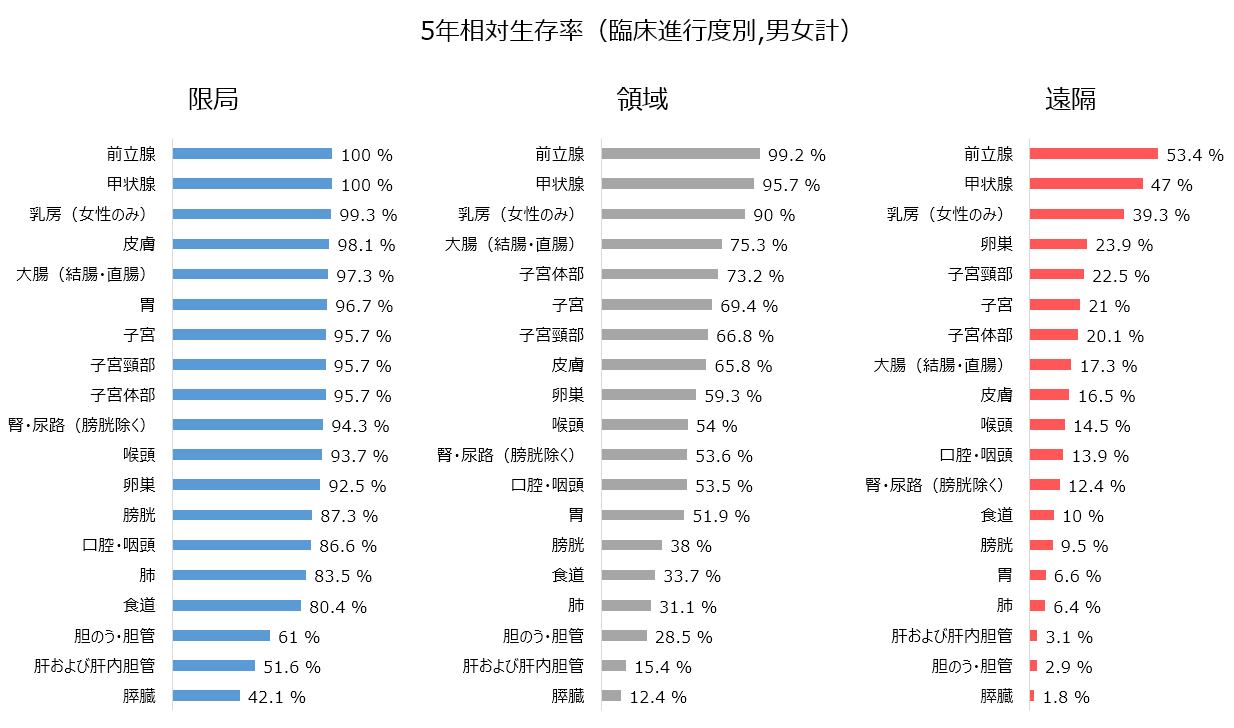 臨床進行度別、5年相対生存率