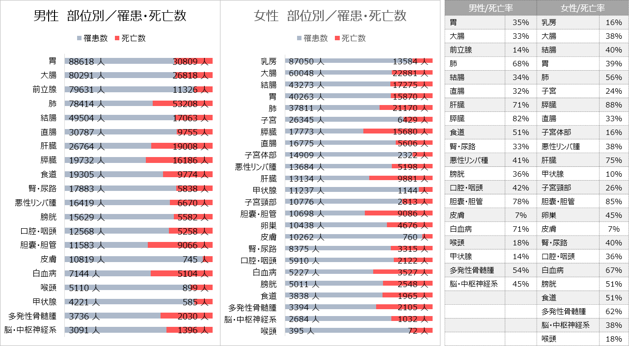 がん部位別、羅漢・死亡数・死亡率、男女計