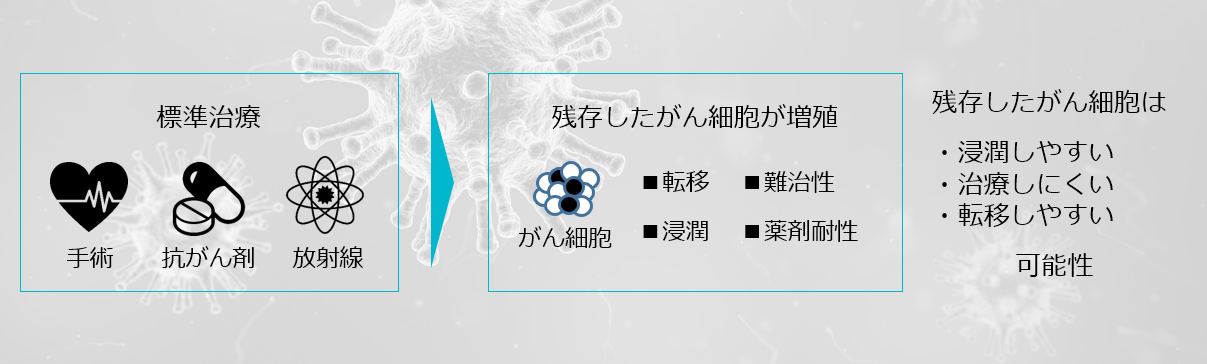 残存したがん細胞は難治性のがんとして変化