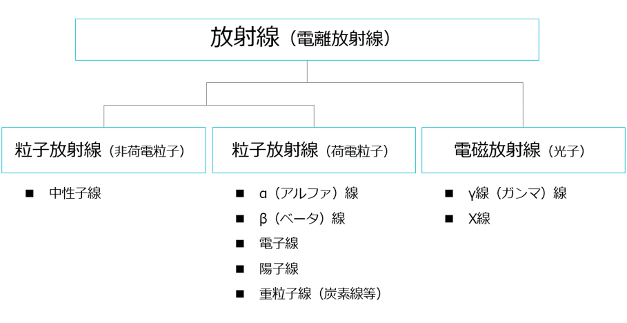 放射線治療で使われる放射線