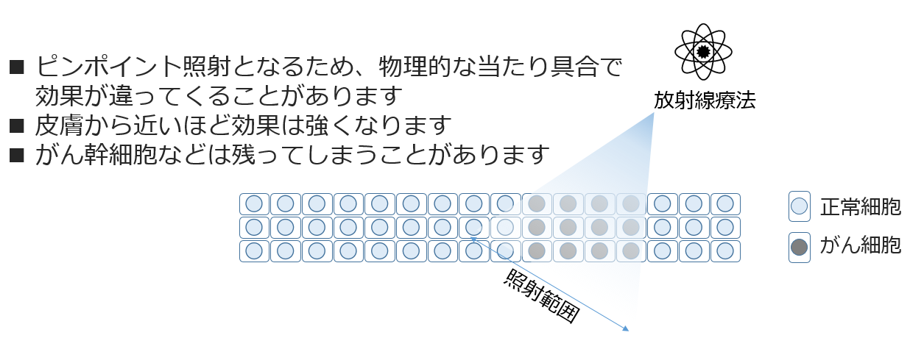 放射線が作用するメカニズム