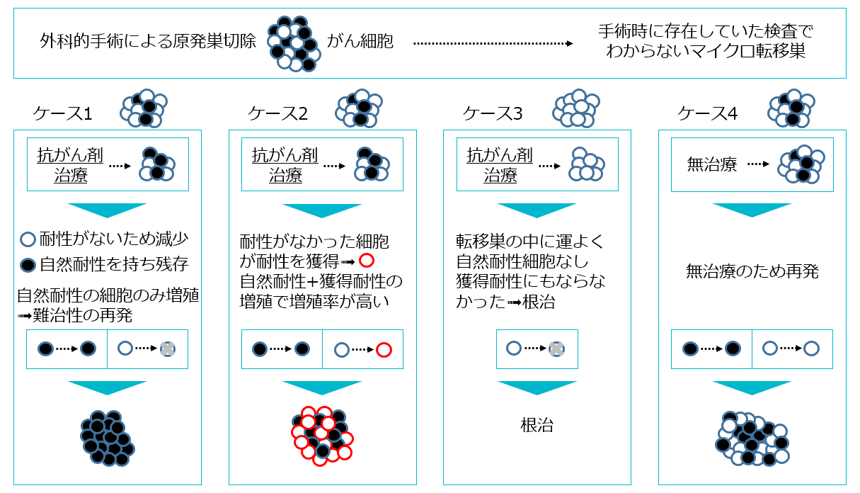 がんは薬剤耐性を持つと再発