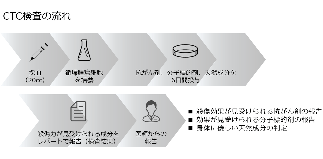 CTC検査の流れ