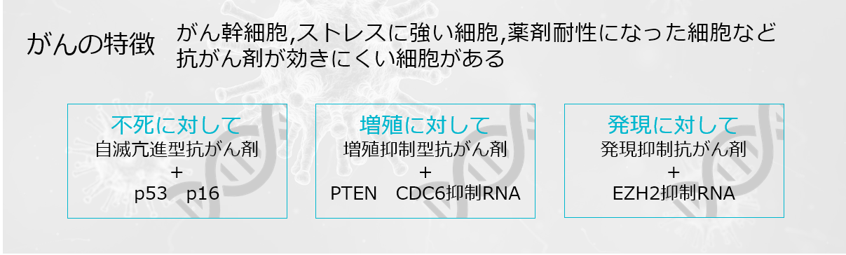 がん細胞の特徴として、不死・増殖・発現